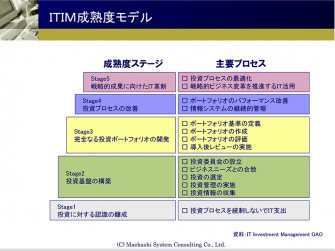 ＩＴＩＭ成熟度モデル