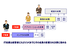 IT投資対効果の考え方