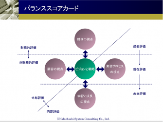 バランススコアカード