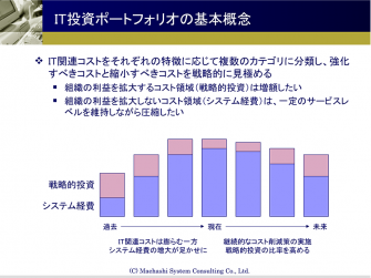 IT投資ポートフォリオの基本概念