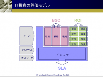 IT投資の評価モデル