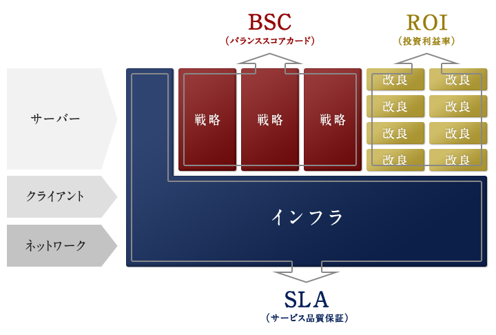 IT投資ポートフォリオの構築