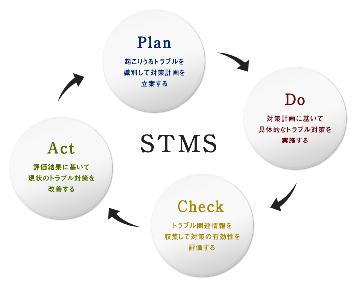 stmsサイクル