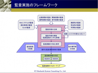 監査実施のフレームワーク