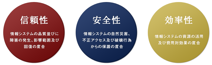 システム監査が評価する信頼性、安全性、効率性